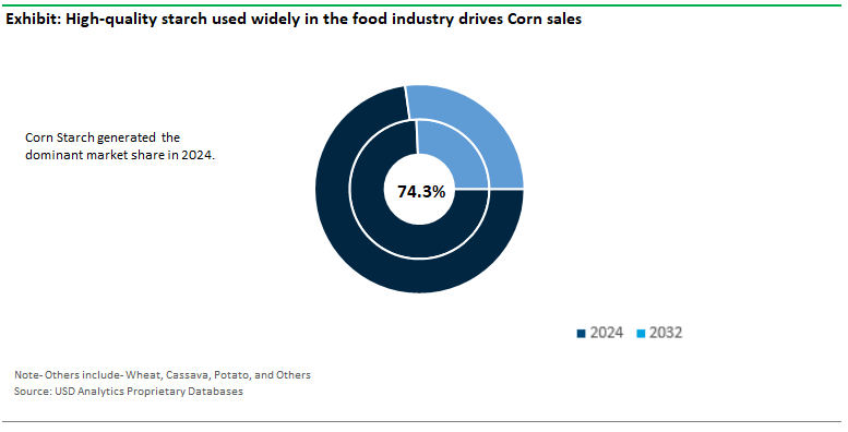 Industrial Starch Market Share by Type